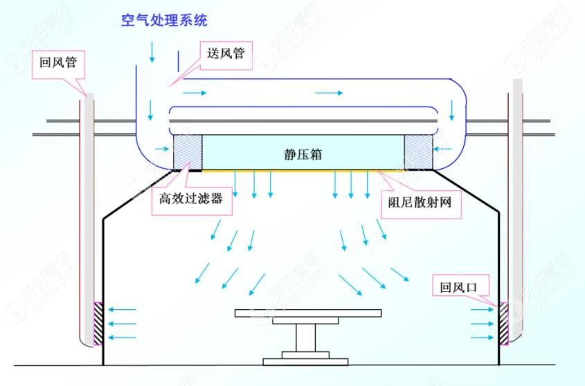 手术室内空气处理系统